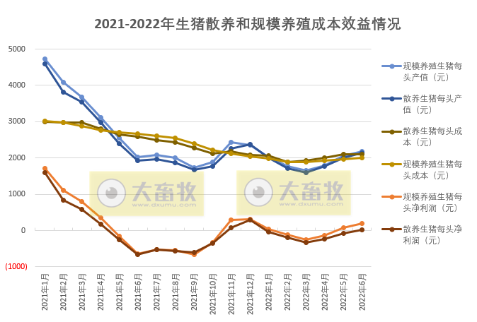 2022年6月及上半年生猪行业数据汇总