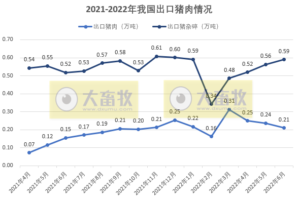 2022年6月及上半年生猪行业数据汇总