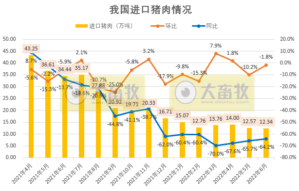 2022年6月及上半年生猪行业数据汇总