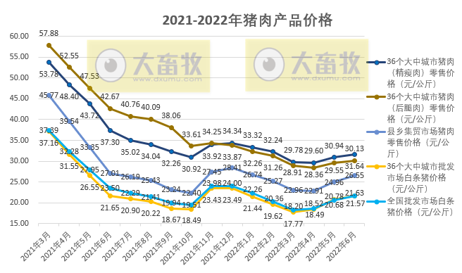 2022年6月及上半年生猪行业数据汇总