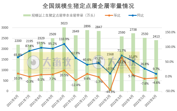 2022年6月及上半年生猪行业数据汇总
