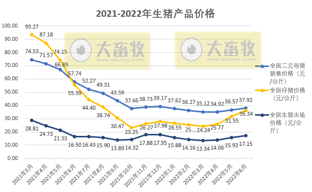 2022年6月及上半年生猪行业数据汇总