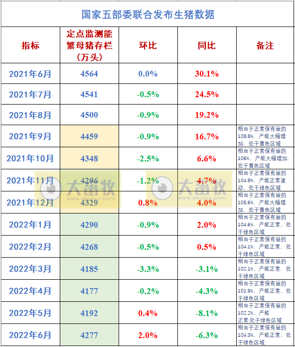 2022年6月及上半年生猪行业数据汇总