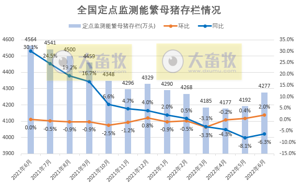 2022年6月及上半年生猪行业数据汇总