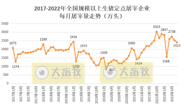 2022年6月及上半年生猪行业数据汇总