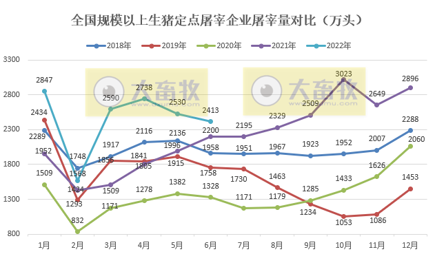 2022年6月及上半年生猪行业数据汇总