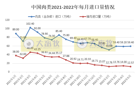 2022年6月及上半年生猪行业数据汇总