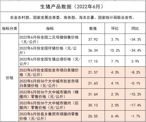2022年6月及上半年生猪行业数据汇总