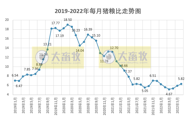 2022年6月及上半年生猪行业数据汇总