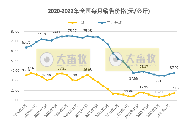2022年6月及上半年生猪行业数据汇总