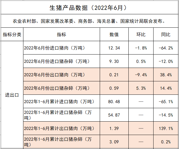 2022年6月及上半年生猪行业数据汇总