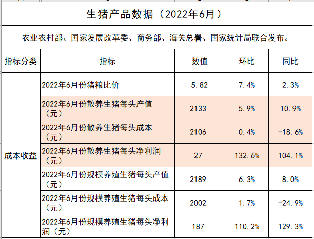2022年6月及上半年生猪行业数据汇总
