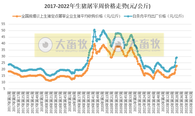 2022.07.28-今日猪价绿油油，9省失守10元大关；预计8月以后生猪出栏量将会季节性增加，猪价将稳中有降；江西银行表示切实帮助正邦解决问题走出困境