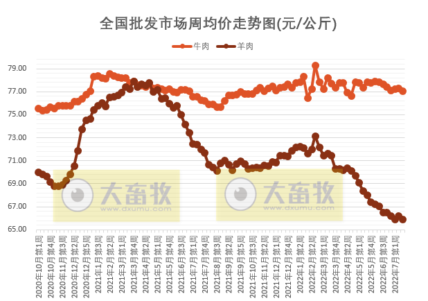 农业农村部最新数据：2022年7月第3周畜牧业产品价格及走势