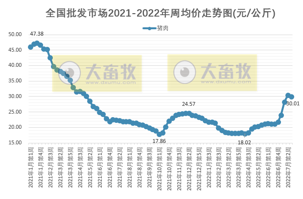 农业农村部最新数据：2022年7月第3周畜牧业产品价格及走势
