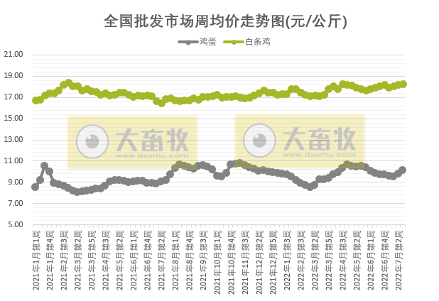 农业农村部最新数据：2022年7月第3周畜牧业产品价格及走势