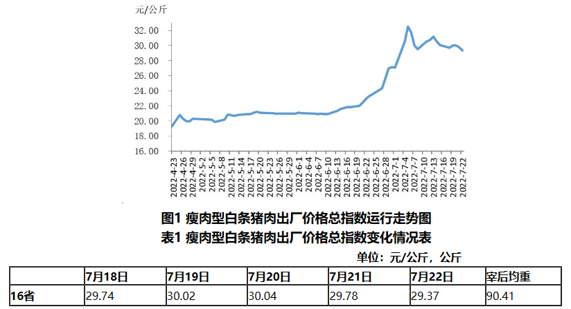 2022.07.29-今日猪价涨跌互现,东北止跌反弹,后期猪价如何走向?养殖场户该如何应对?新希望表示12月养猪成本可降至16元/公斤以下