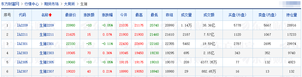 2022.07.29-今日猪价涨跌互现,东北止跌反弹,后期猪价如何走向?养殖场户该如何应对?新希望表示12月养猪成本可降至16元/公斤以下