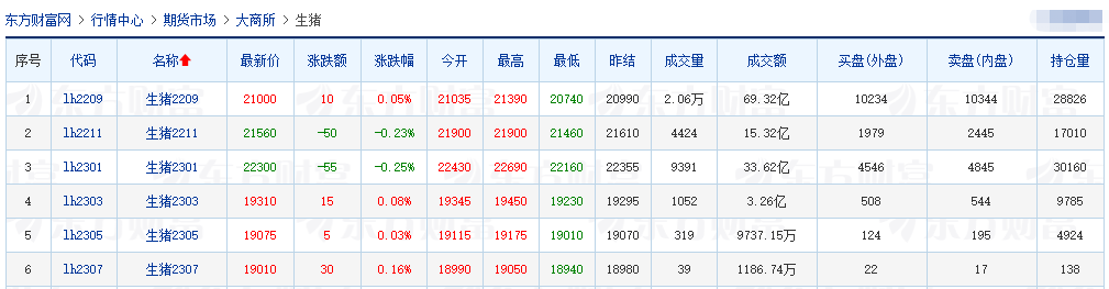 2022.07.30-今日猪价全国大多省止跌反弹，预计下半年利润率最高可达50%？新希望表示看好2023年；永顺上半年净利同比下降39%