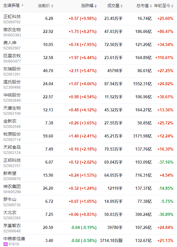 2022.07.30-今日猪价全国大多省止跌反弹，预计下半年利润率最高可达50%？新希望表示看好2023年；永顺上半年净利同比下降39%