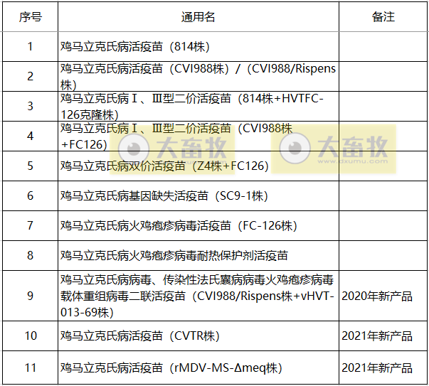 最新鸡马立克疫苗品种和厂家汇总(2021年版)