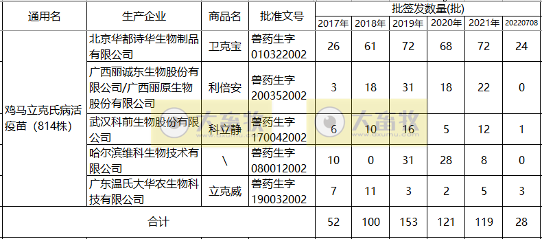 最新鸡马立克疫苗品种和厂家汇总(2021年版)