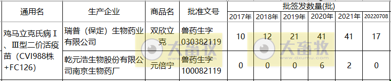 最新鸡马立克疫苗品种和厂家汇总(2021年版)