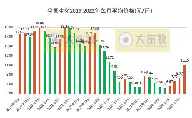 2022.07.31-今日猪价全国大多省继续上涨，猪价连续4个月上涨累计上涨82%，8月会迎来上涨还是回调呢？