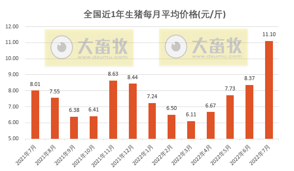 2022.07.31-今日猪价全国大多省继续上涨，猪价连续4个月上涨累计上涨82%，8月会迎来上涨还是回调呢？