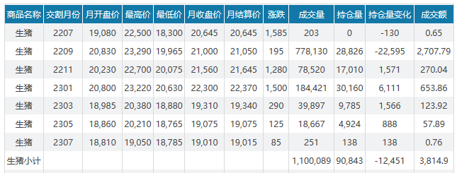 2022.07.31-今日猪价全国大多省继续上涨，猪价连续4个月上涨累计上涨82%，8月会迎来上涨还是回调呢？