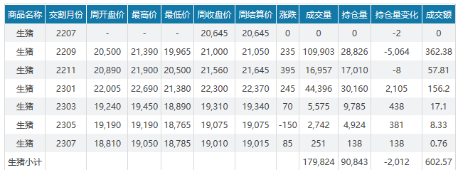 2022.07.31-今日猪价全国大多省继续上涨，猪价连续4个月上涨累计上涨82%，8月会迎来上涨还是回调呢？
