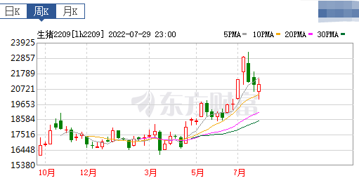 2022.07.31-今日猪价全国大多省继续上涨，猪价连续4个月上涨累计上涨82%，8月会迎来上涨还是回调呢？