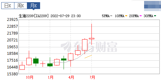 2022.07.31-今日猪价全国大多省继续上涨，猪价连续4个月上涨累计上涨82%，8月会迎来上涨还是回调呢？