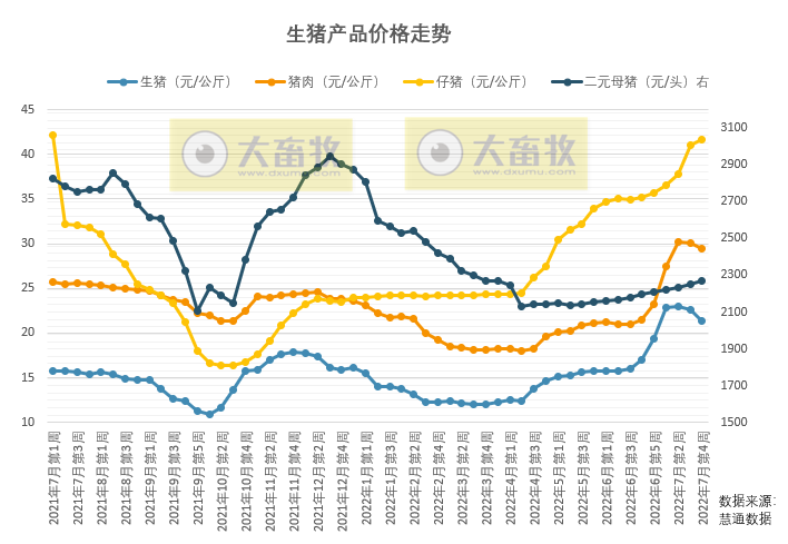 2022.07.31-今日猪价全国大多省继续上涨，猪价连续4个月上涨累计上涨82%，8月会迎来上涨还是回调呢？
