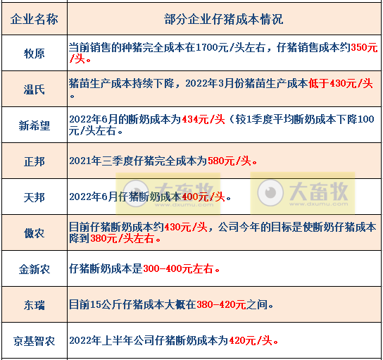 新希望：上半年猪业亏损45.5亿元，生猪生产性能及其指标逐渐改善