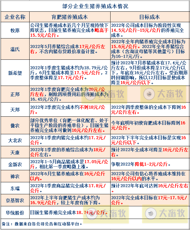 新希望：上半年猪业亏损45.5亿元，生猪生产性能及其指标逐渐改善