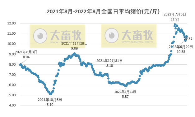 2022.08.01-今日猪价北跌南涨,头均连续12周盈利,发改委预计短期猪价或持续高位盘整;新增生猪养殖企业月平均增速达46.3%;广东2030年生猪良种种源自给率达100%