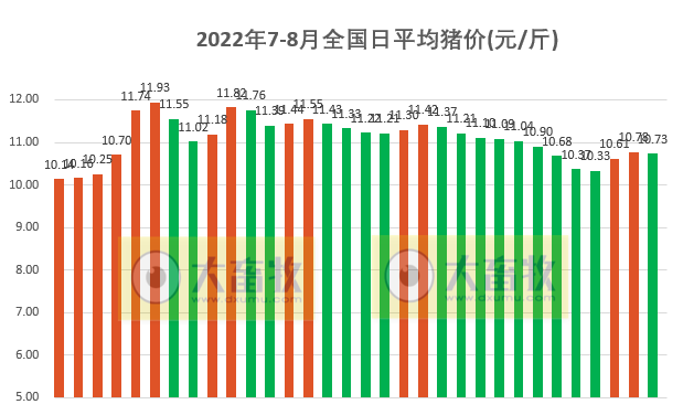 2022.08.01-今日猪价北跌南涨,头均连续12周盈利,发改委预计短期猪价或持续高位盘整;新增生猪养殖企业月平均增速达46.3%;广东2030年生猪良种种源自给率达100%