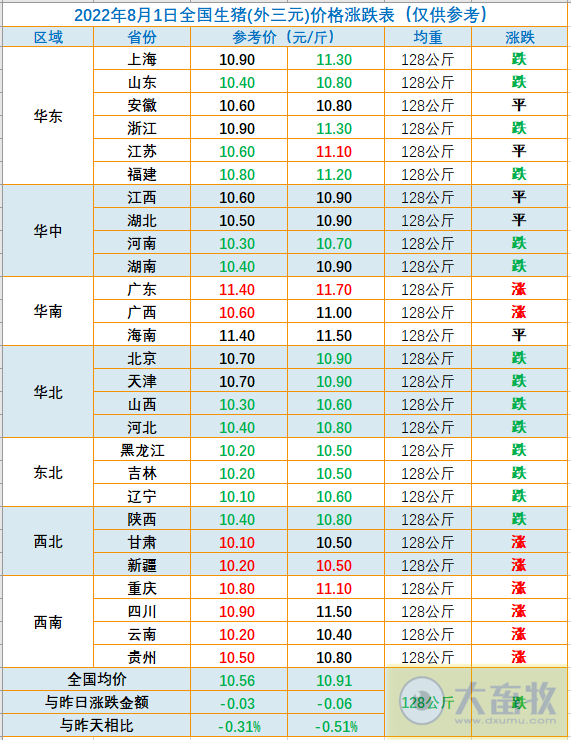 2022.08.01-今日猪价北跌南涨,头均连续12周盈利,发改委预计短期猪价或持续高位盘整;新增生猪养殖企业月平均增速达46.3%;广东2030年生猪良种种源自给率达100%