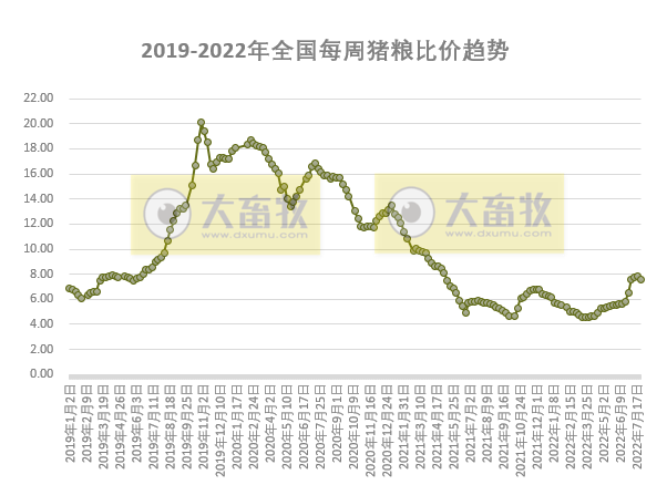 2022.08.01-今日猪价北跌南涨，头均连续12周盈利，发改委预计短期猪价或持续高位盘整；新增生猪养殖企业月平均增速达46.3%；广东2030年生猪良种种源自给率达100%