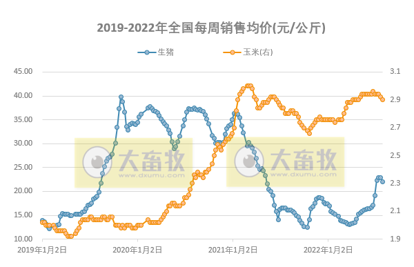 2022.08.01-今日猪价北跌南涨，头均连续12周盈利，发改委预计短期猪价或持续高位盘整；新增生猪养殖企业月平均增速达46.3%；广东2030年生猪良种种源自给率达100%