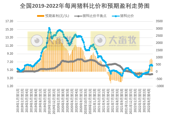 2022.08.01-今日猪价北跌南涨，头均连续12周盈利，发改委预计短期猪价或持续高位盘整；新增生猪养殖企业月平均增速达46.3%；广东2030年生猪良种种源自给率达100%