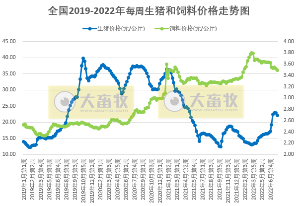 2022.08.01-今日猪价北跌南涨，头均连续12周盈利，发改委预计短期猪价或持续高位盘整；新增生猪养殖企业月平均增速达46.3%；广东2030年生猪良种种源自给率达100%