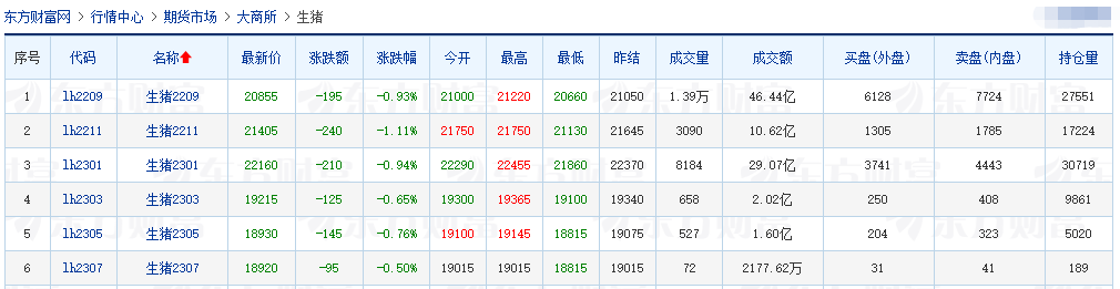 2022.08.01-今日猪价北跌南涨，头均连续12周盈利，发改委预计短期猪价或持续高位盘整；新增生猪养殖企业月平均增速达46.3%；广东2030年生猪良种种源自给率达100%