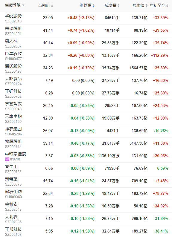 2022.08.01-今日猪价北跌南涨，头均连续12周盈利，发改委预计短期猪价或持续高位盘整；新增生猪养殖企业月平均增速达46.3%；广东2030年生猪良种种源自给率达100%