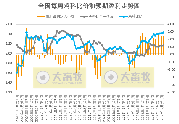 发改委最新数据：2022年7月第4周生猪和家禽盈利情况及预期