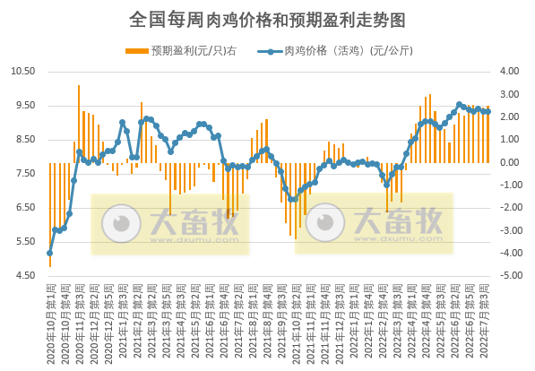 发改委最新数据：2022年7月第4周生猪和家禽盈利情况及预期