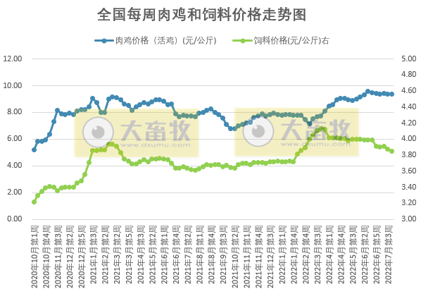 发改委最新数据：2022年7月第4周生猪和家禽盈利情况及预期