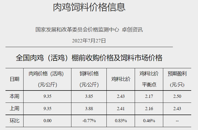 发改委最新数据：2022年7月第4周生猪和家禽盈利情况及预期