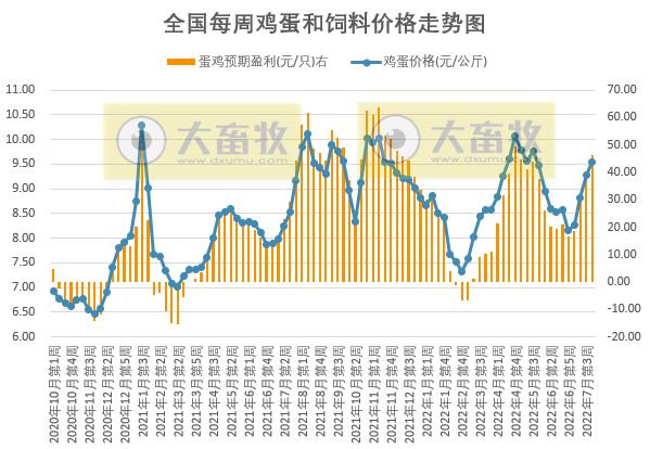 发改委最新数据：2022年7月第4周生猪和家禽盈利情况及预期